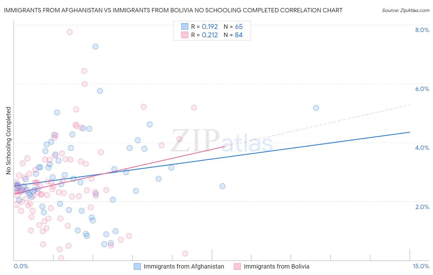 Immigrants from Afghanistan vs Immigrants from Bolivia No Schooling Completed