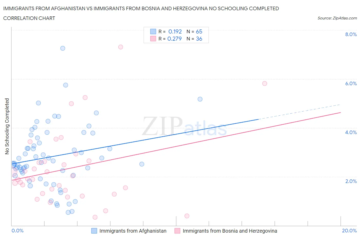 Immigrants from Afghanistan vs Immigrants from Bosnia and Herzegovina No Schooling Completed