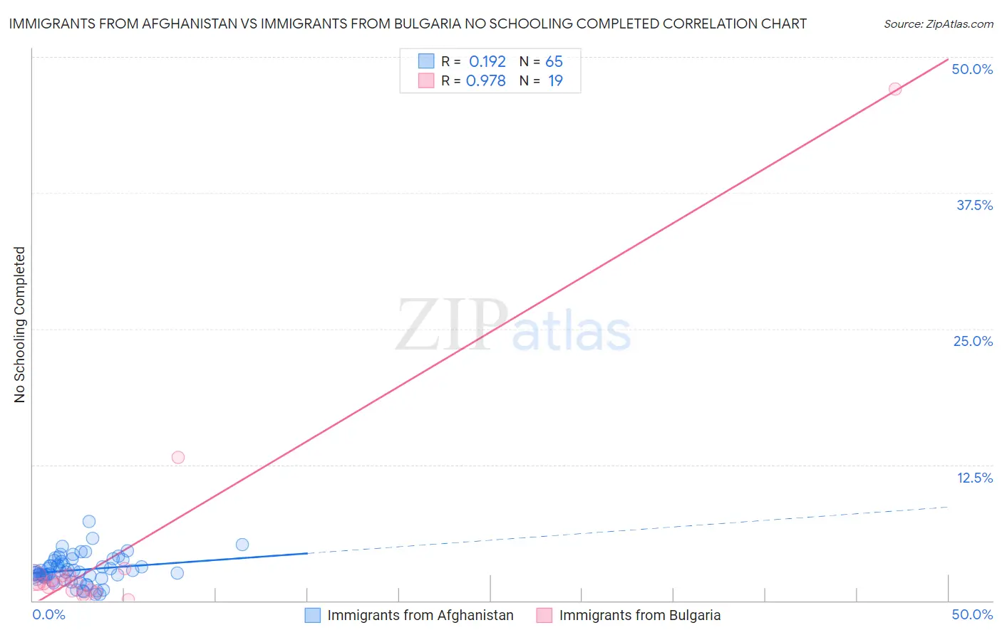 Immigrants from Afghanistan vs Immigrants from Bulgaria No Schooling Completed