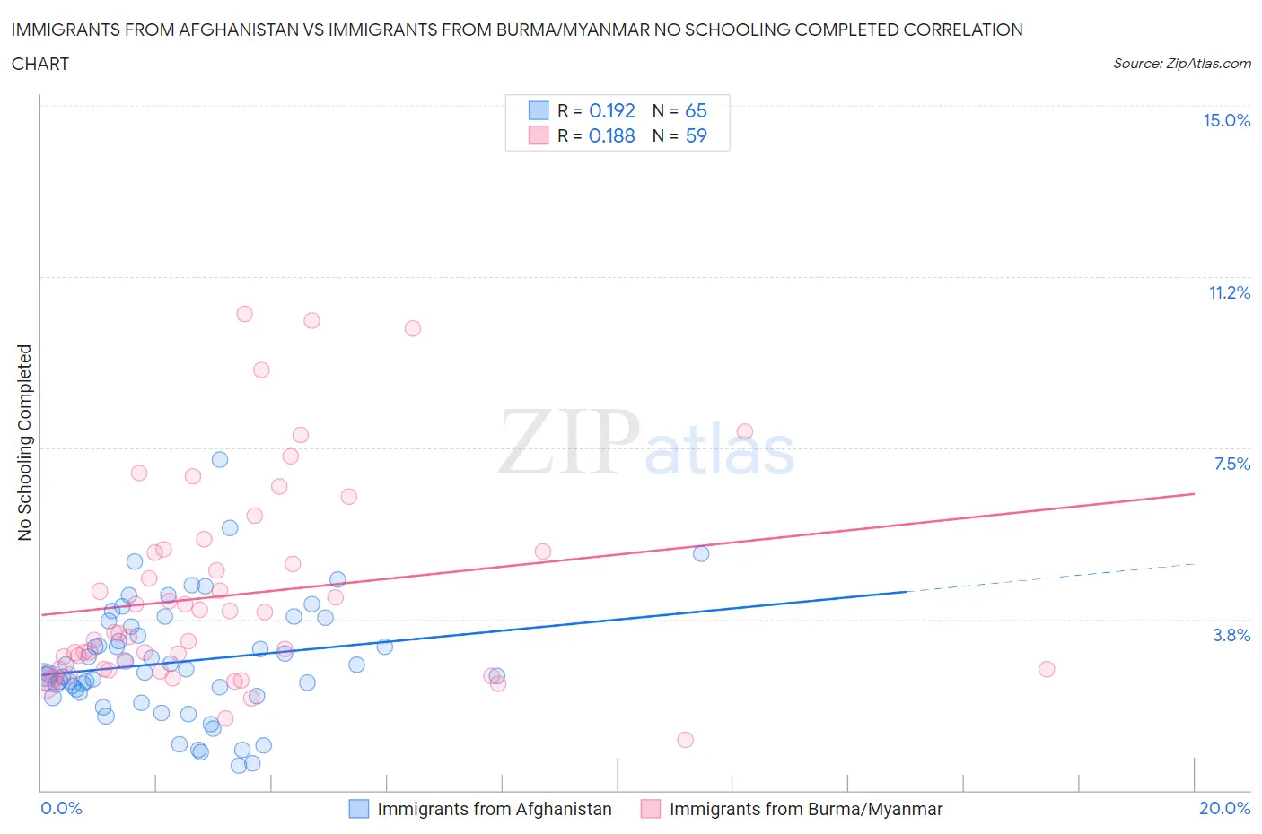 Immigrants from Afghanistan vs Immigrants from Burma/Myanmar No Schooling Completed