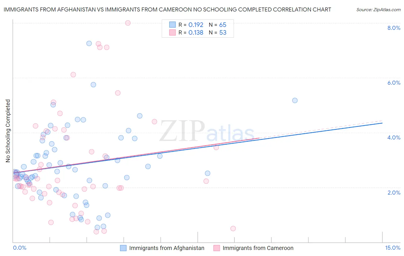 Immigrants from Afghanistan vs Immigrants from Cameroon No Schooling Completed