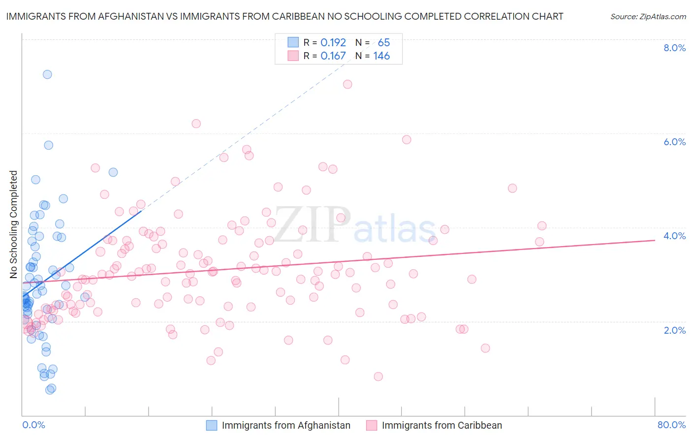 Immigrants from Afghanistan vs Immigrants from Caribbean No Schooling Completed