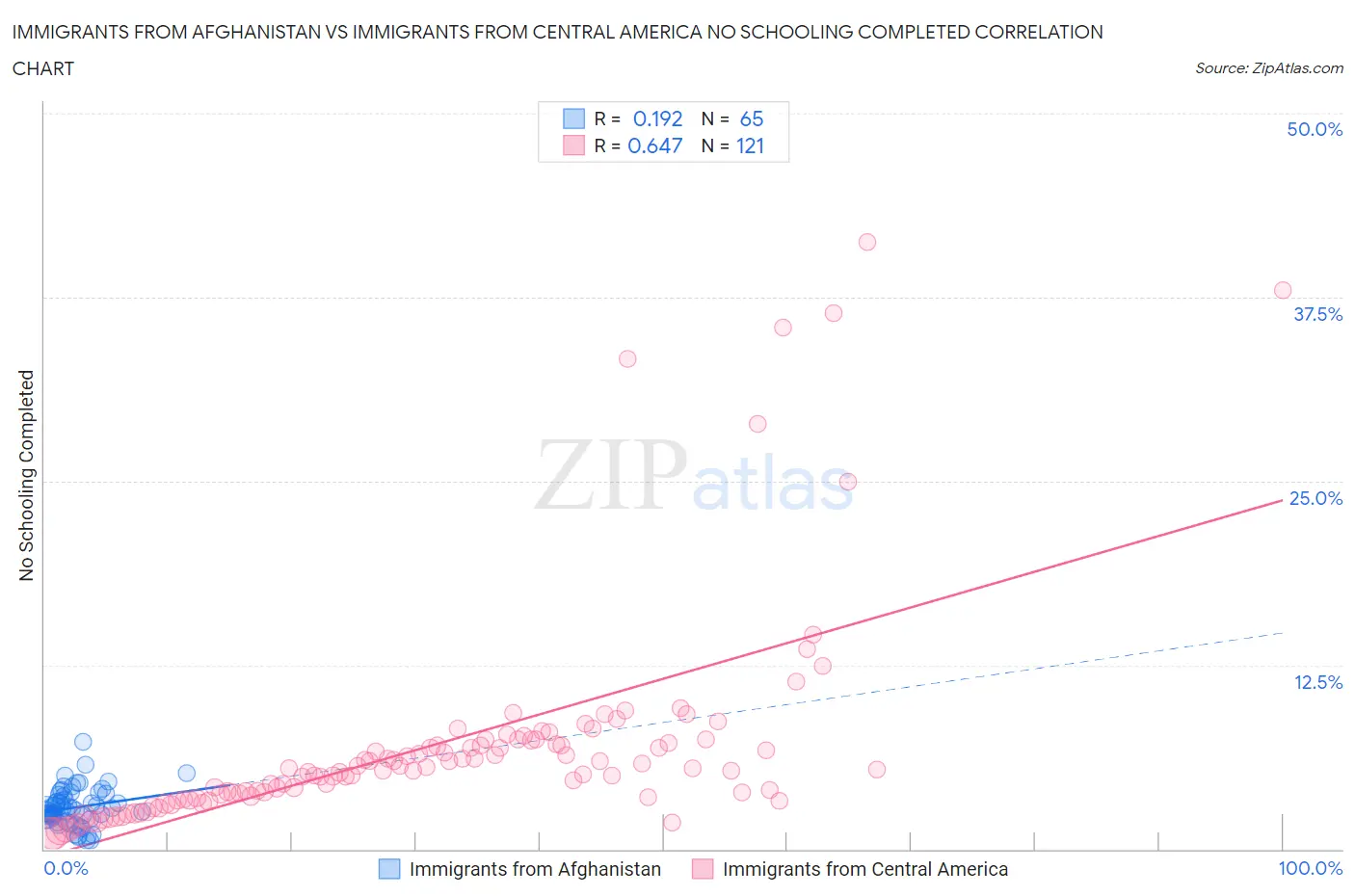 Immigrants from Afghanistan vs Immigrants from Central America No Schooling Completed