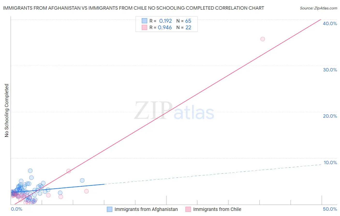 Immigrants from Afghanistan vs Immigrants from Chile No Schooling Completed