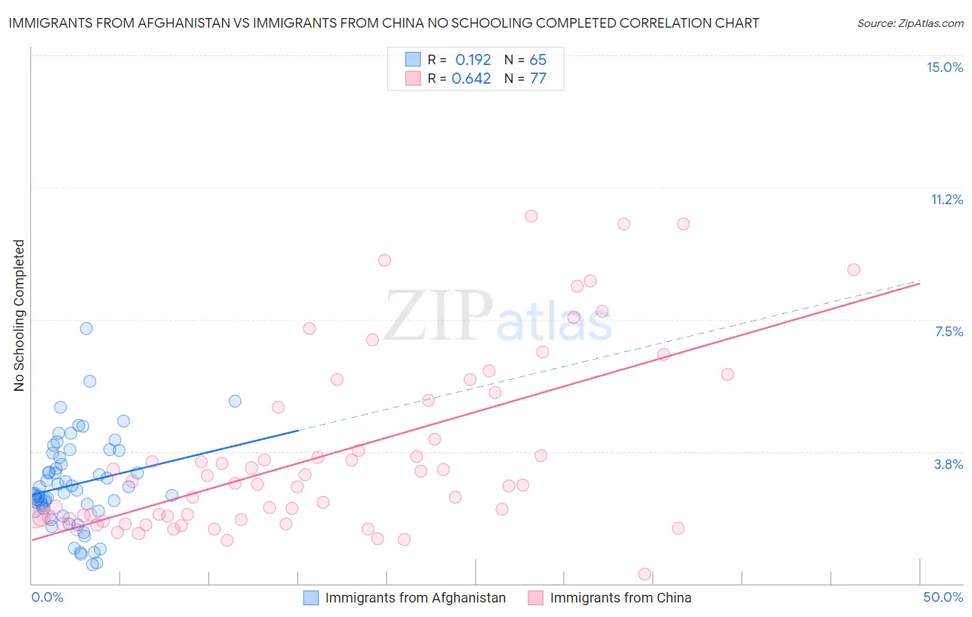 Immigrants from Afghanistan vs Immigrants from China No Schooling Completed