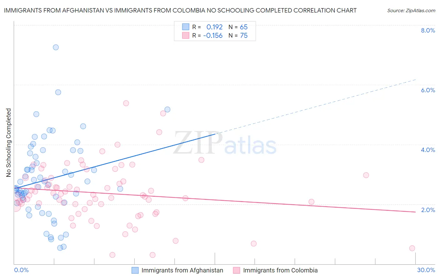 Immigrants from Afghanistan vs Immigrants from Colombia No Schooling Completed