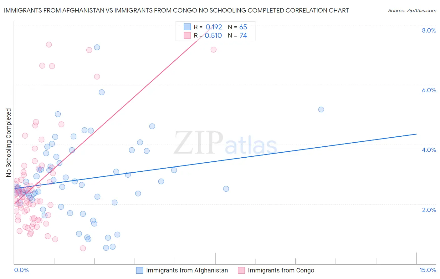 Immigrants from Afghanistan vs Immigrants from Congo No Schooling Completed