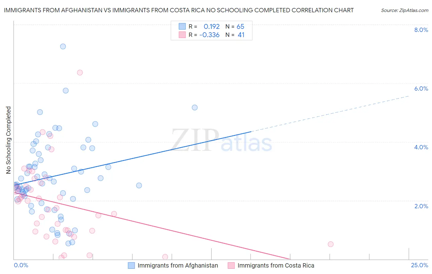 Immigrants from Afghanistan vs Immigrants from Costa Rica No Schooling Completed