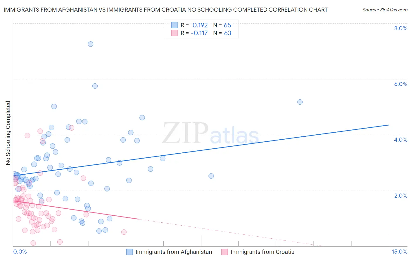 Immigrants from Afghanistan vs Immigrants from Croatia No Schooling Completed