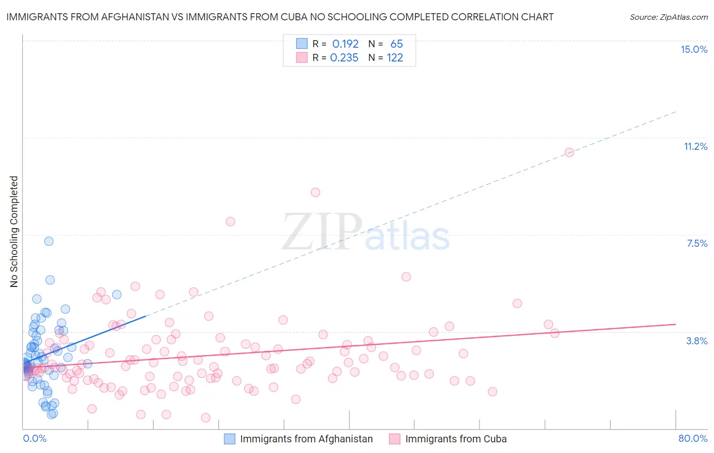 Immigrants from Afghanistan vs Immigrants from Cuba No Schooling Completed