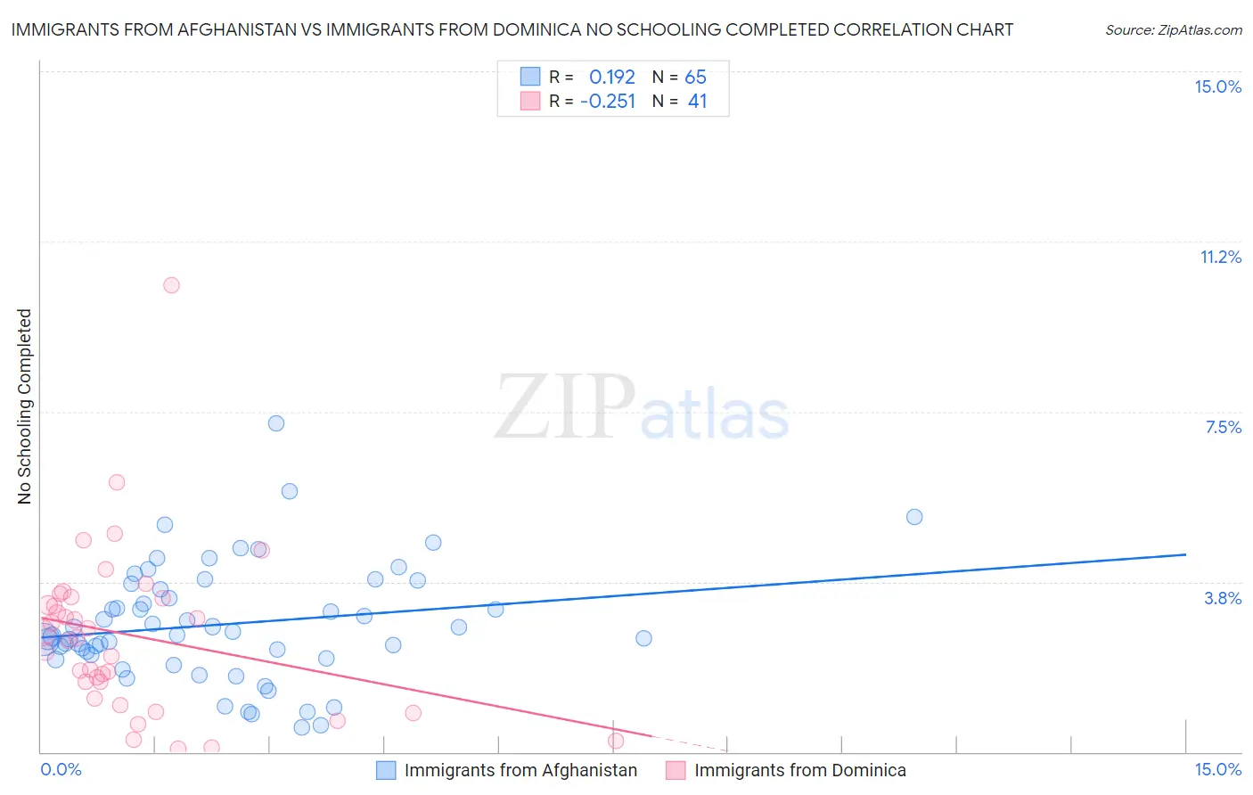 Immigrants from Afghanistan vs Immigrants from Dominica No Schooling Completed
