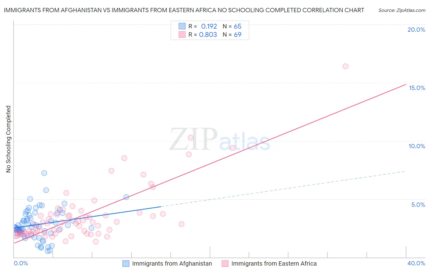 Immigrants from Afghanistan vs Immigrants from Eastern Africa No Schooling Completed