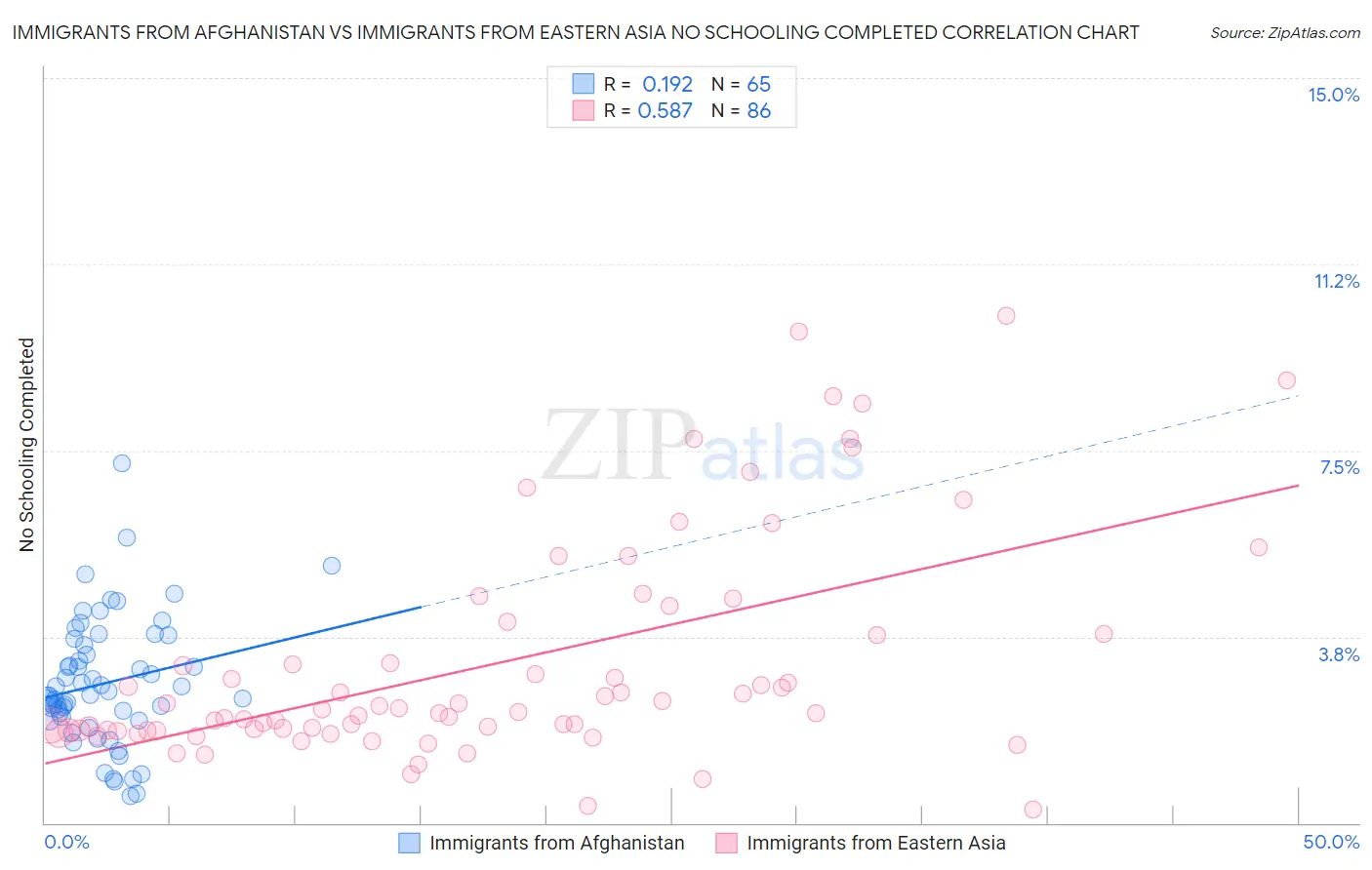 Immigrants from Afghanistan vs Immigrants from Eastern Asia No Schooling Completed