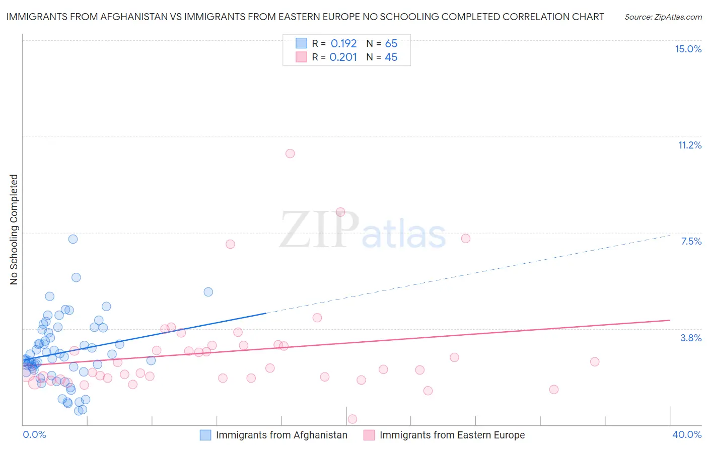 Immigrants from Afghanistan vs Immigrants from Eastern Europe No Schooling Completed