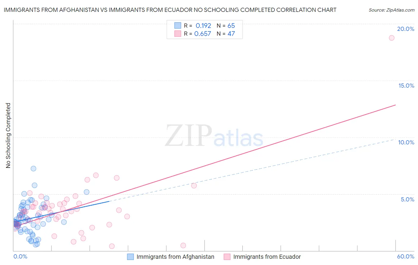 Immigrants from Afghanistan vs Immigrants from Ecuador No Schooling Completed