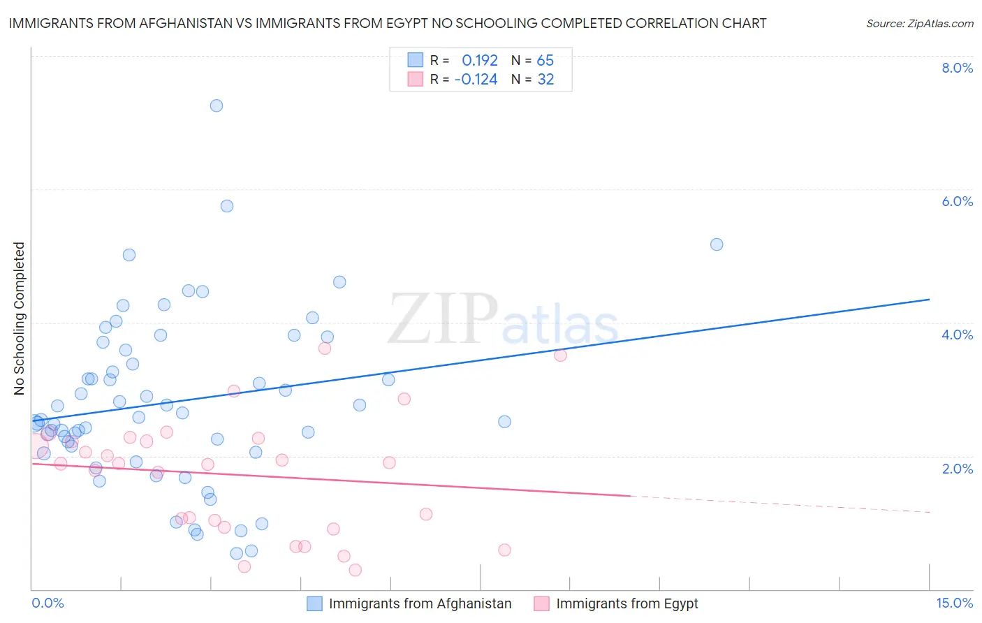 Immigrants from Afghanistan vs Immigrants from Egypt No Schooling Completed