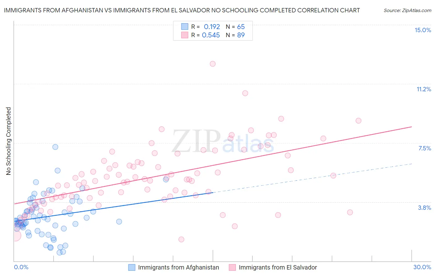 Immigrants from Afghanistan vs Immigrants from El Salvador No Schooling Completed