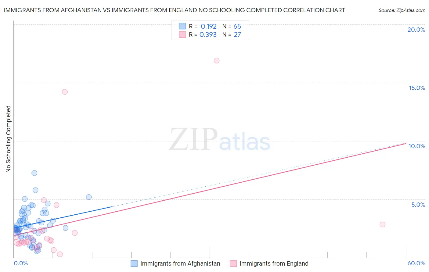 Immigrants from Afghanistan vs Immigrants from England No Schooling Completed