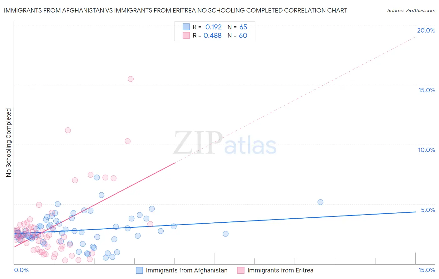 Immigrants from Afghanistan vs Immigrants from Eritrea No Schooling Completed