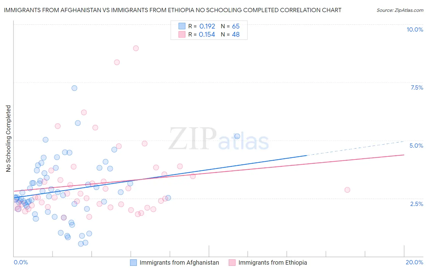 Immigrants from Afghanistan vs Immigrants from Ethiopia No Schooling Completed