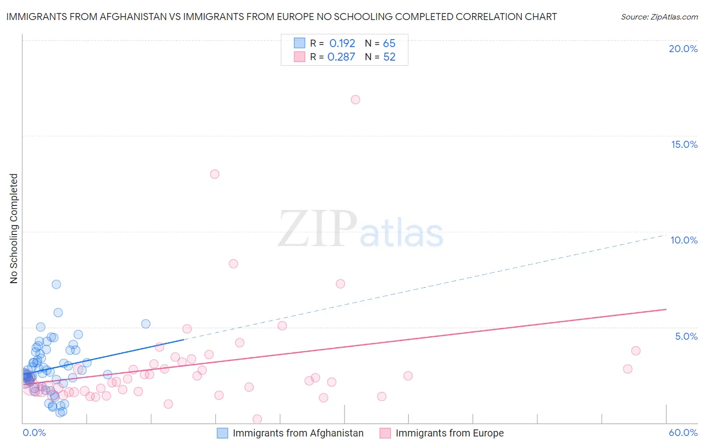 Immigrants from Afghanistan vs Immigrants from Europe No Schooling Completed