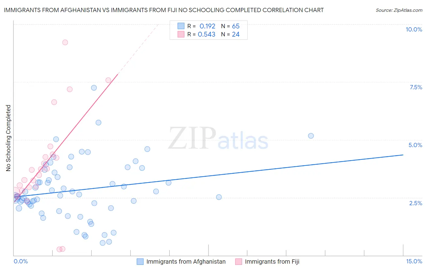 Immigrants from Afghanistan vs Immigrants from Fiji No Schooling Completed