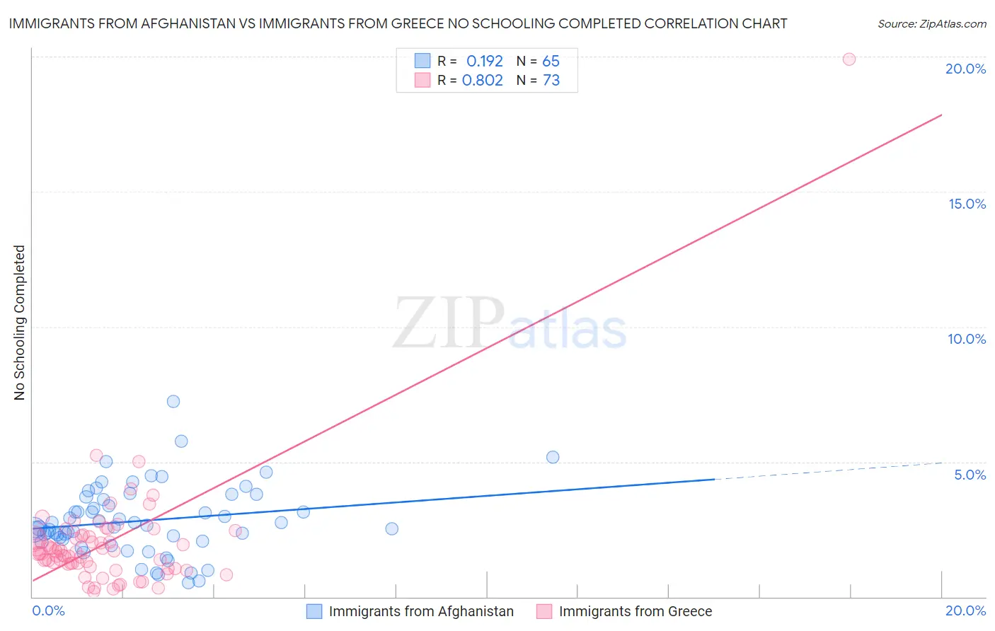 Immigrants from Afghanistan vs Immigrants from Greece No Schooling Completed