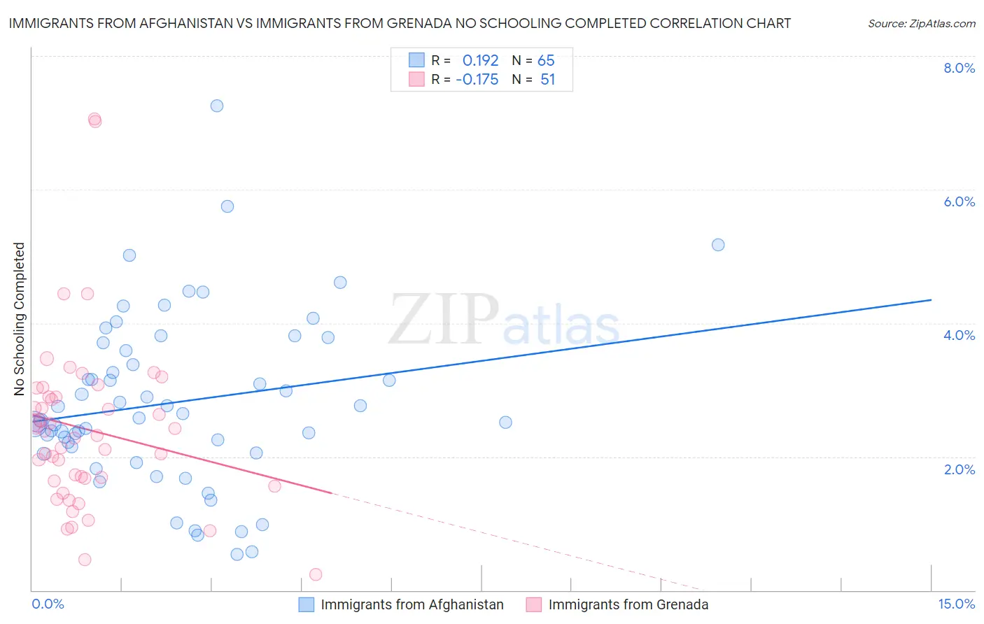 Immigrants from Afghanistan vs Immigrants from Grenada No Schooling Completed