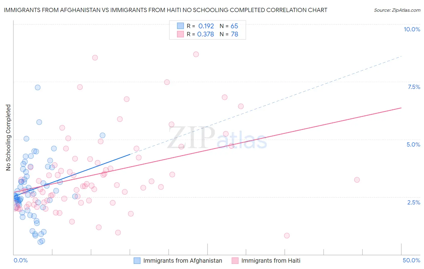 Immigrants from Afghanistan vs Immigrants from Haiti No Schooling Completed