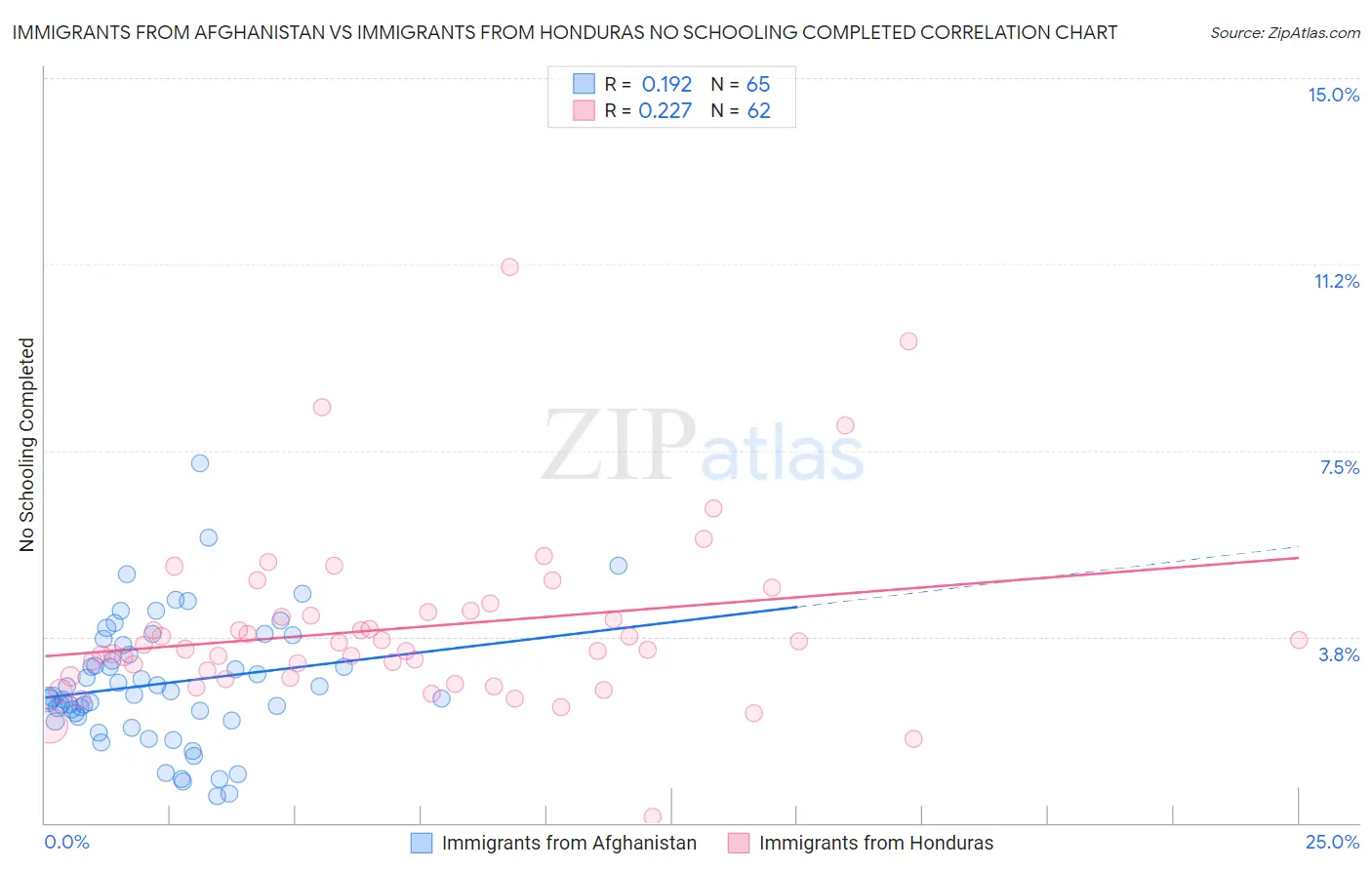 Immigrants from Afghanistan vs Immigrants from Honduras No Schooling Completed
