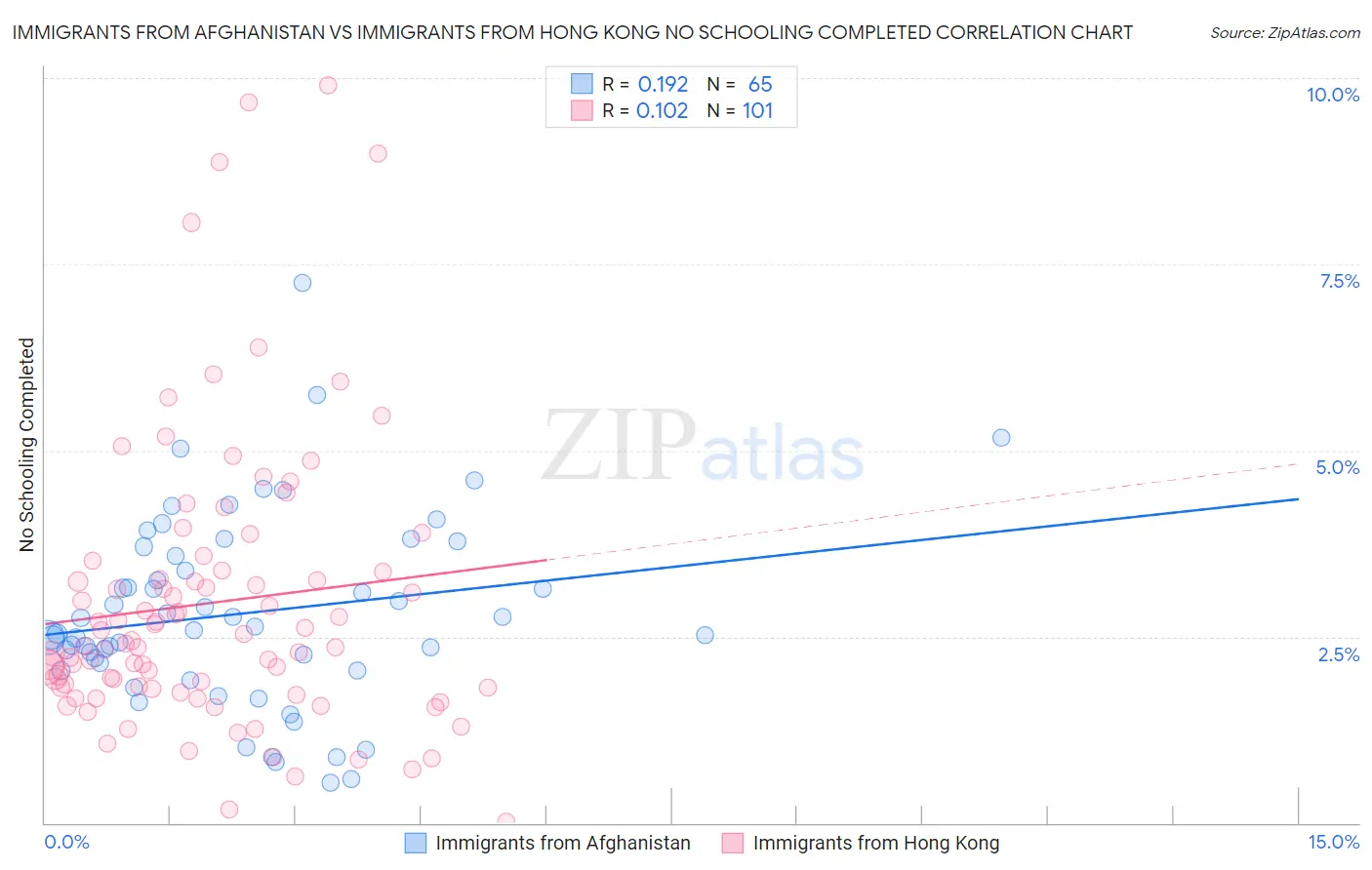 Immigrants from Afghanistan vs Immigrants from Hong Kong No Schooling Completed