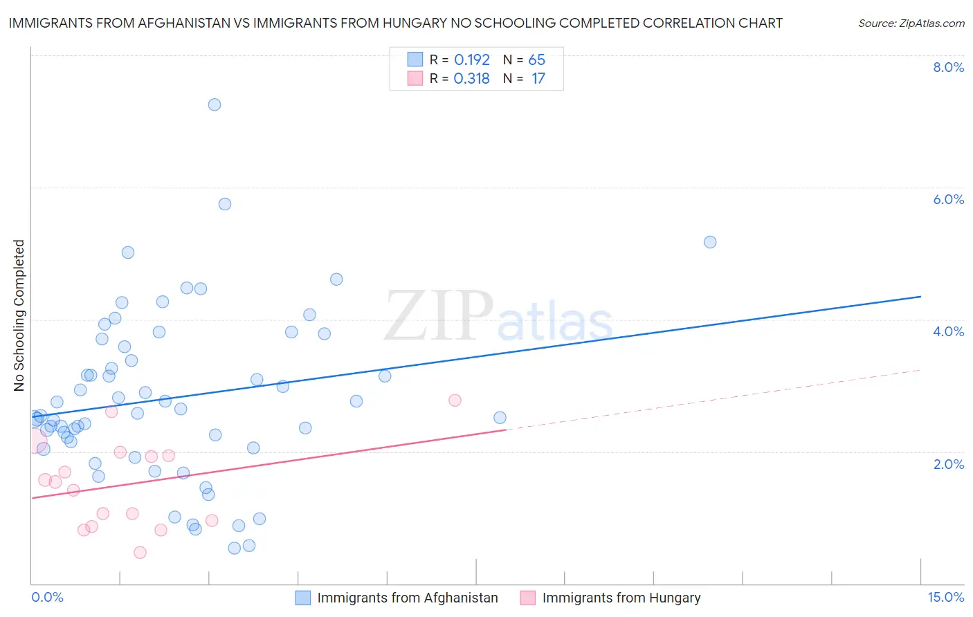 Immigrants from Afghanistan vs Immigrants from Hungary No Schooling Completed