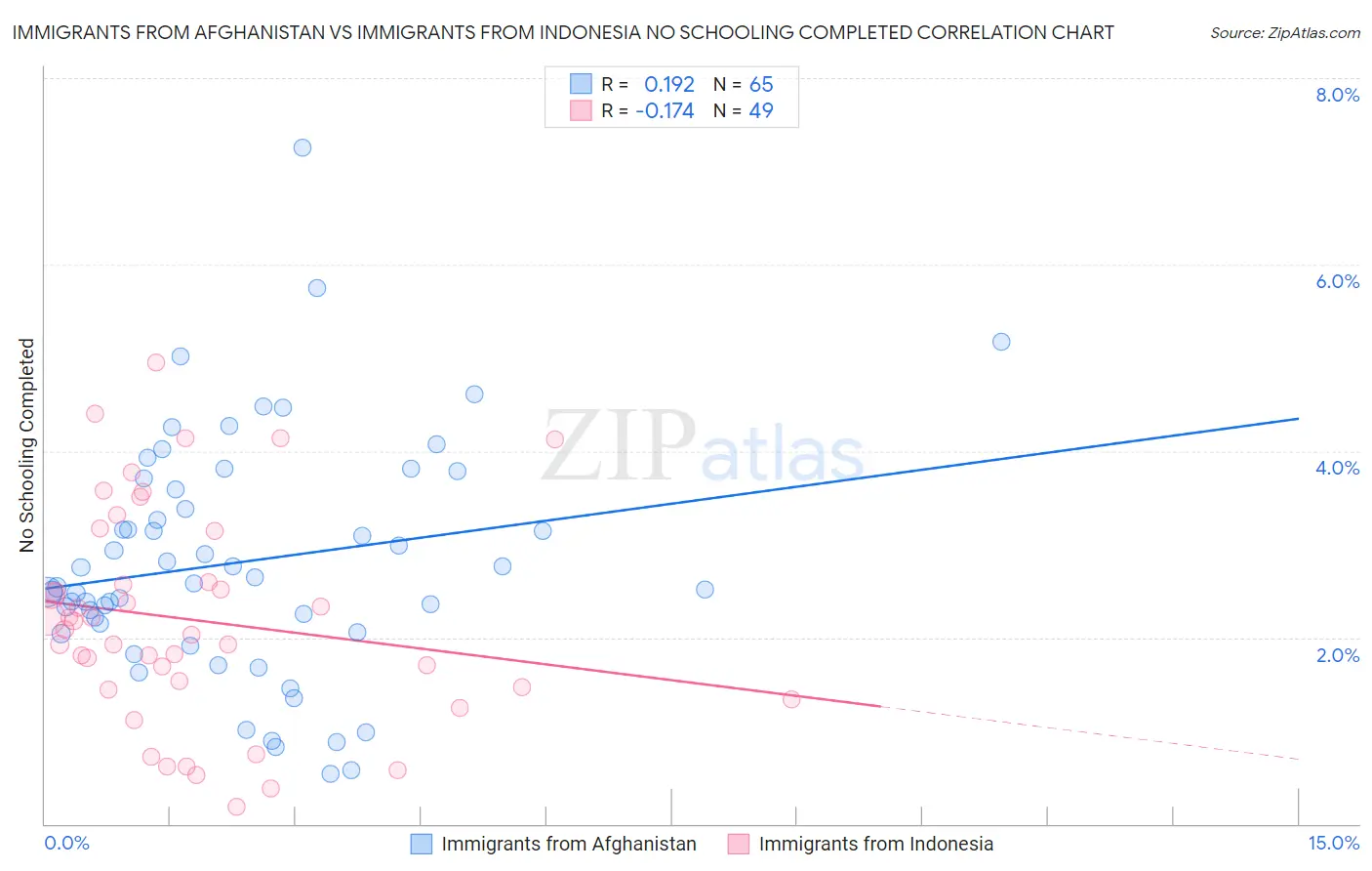 Immigrants from Afghanistan vs Immigrants from Indonesia No Schooling Completed