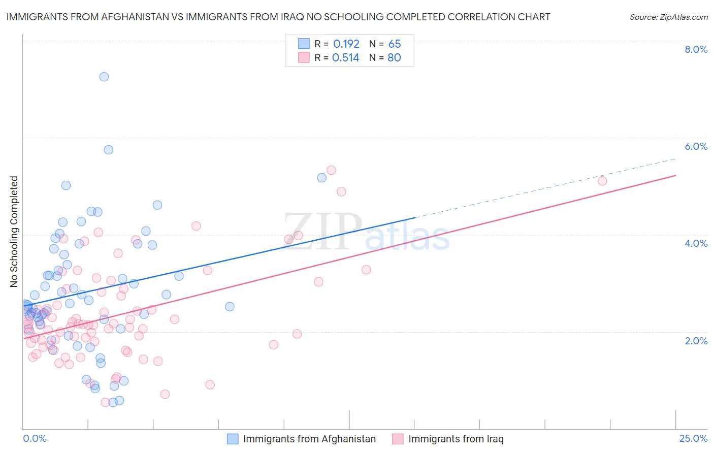 Immigrants from Afghanistan vs Immigrants from Iraq No Schooling Completed