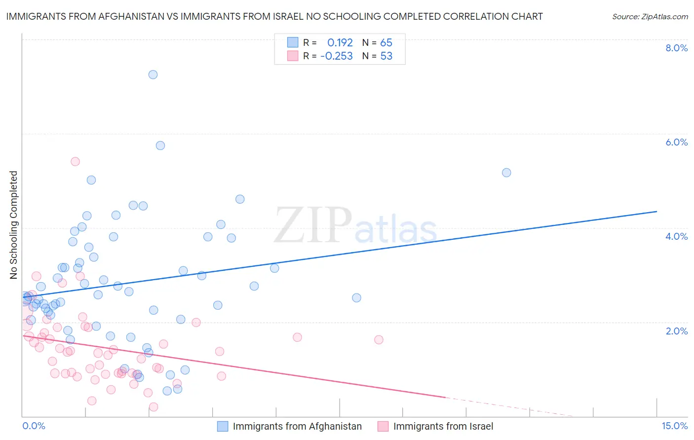 Immigrants from Afghanistan vs Immigrants from Israel No Schooling Completed