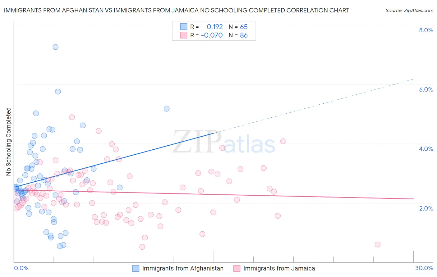 Immigrants from Afghanistan vs Immigrants from Jamaica No Schooling Completed