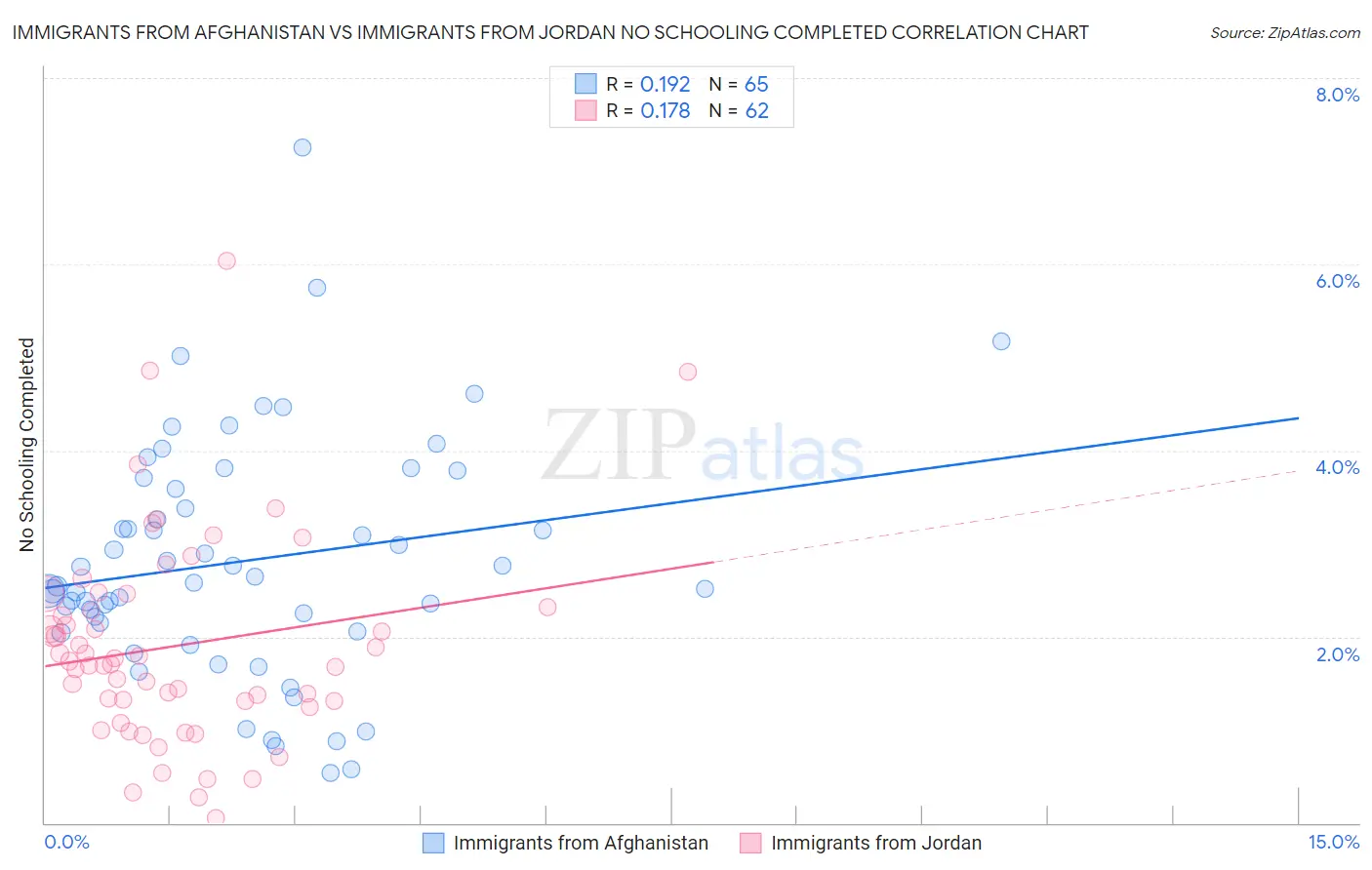 Immigrants from Afghanistan vs Immigrants from Jordan No Schooling Completed