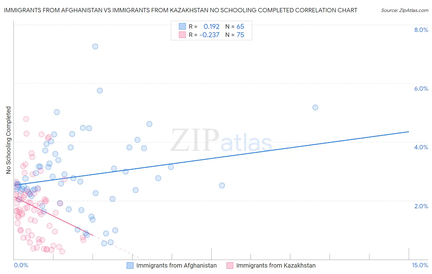 Immigrants from Afghanistan vs Immigrants from Kazakhstan No Schooling Completed