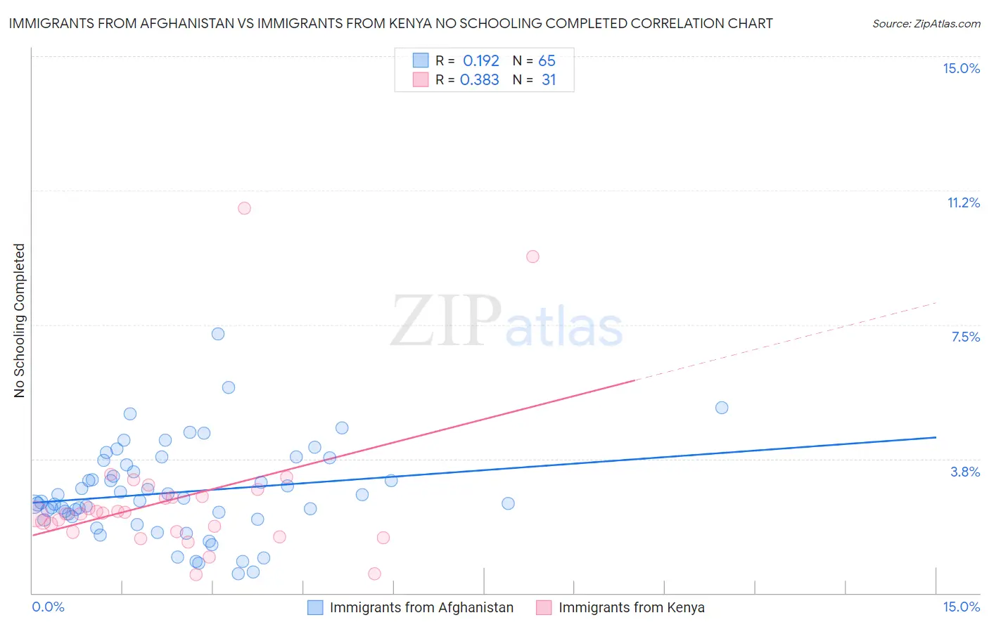 Immigrants from Afghanistan vs Immigrants from Kenya No Schooling Completed