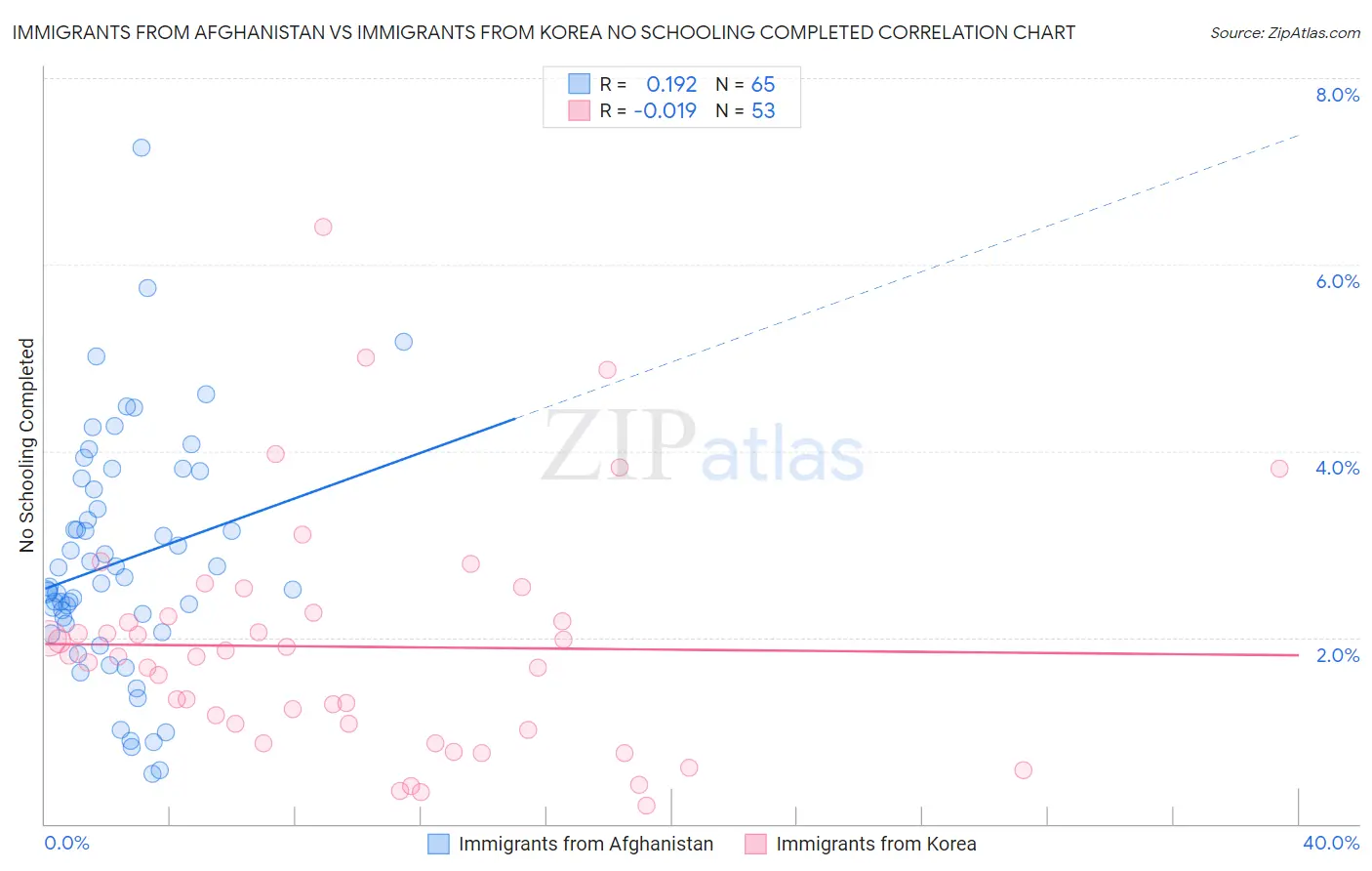Immigrants from Afghanistan vs Immigrants from Korea No Schooling Completed