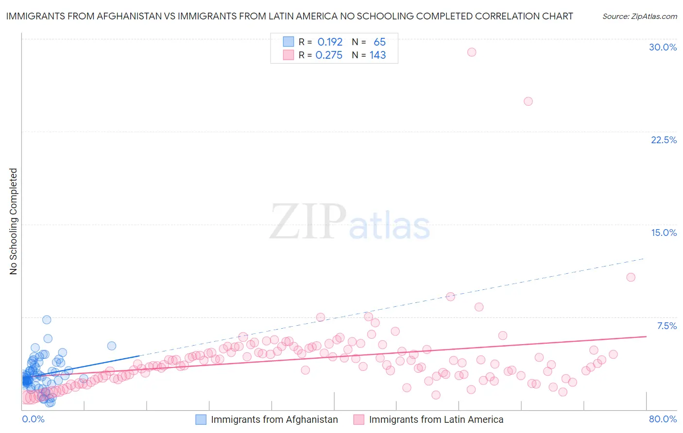 Immigrants from Afghanistan vs Immigrants from Latin America No Schooling Completed