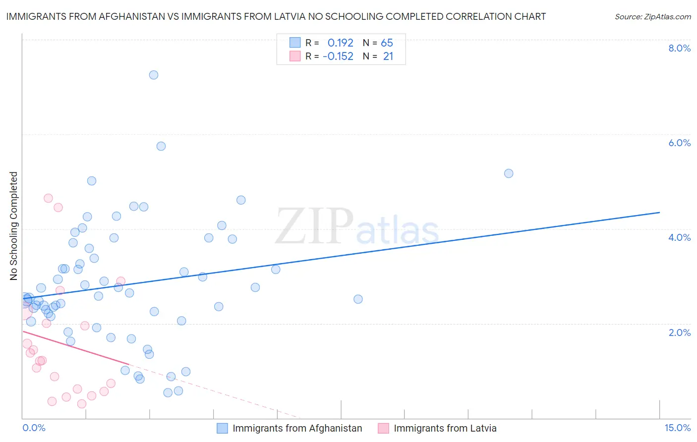Immigrants from Afghanistan vs Immigrants from Latvia No Schooling Completed