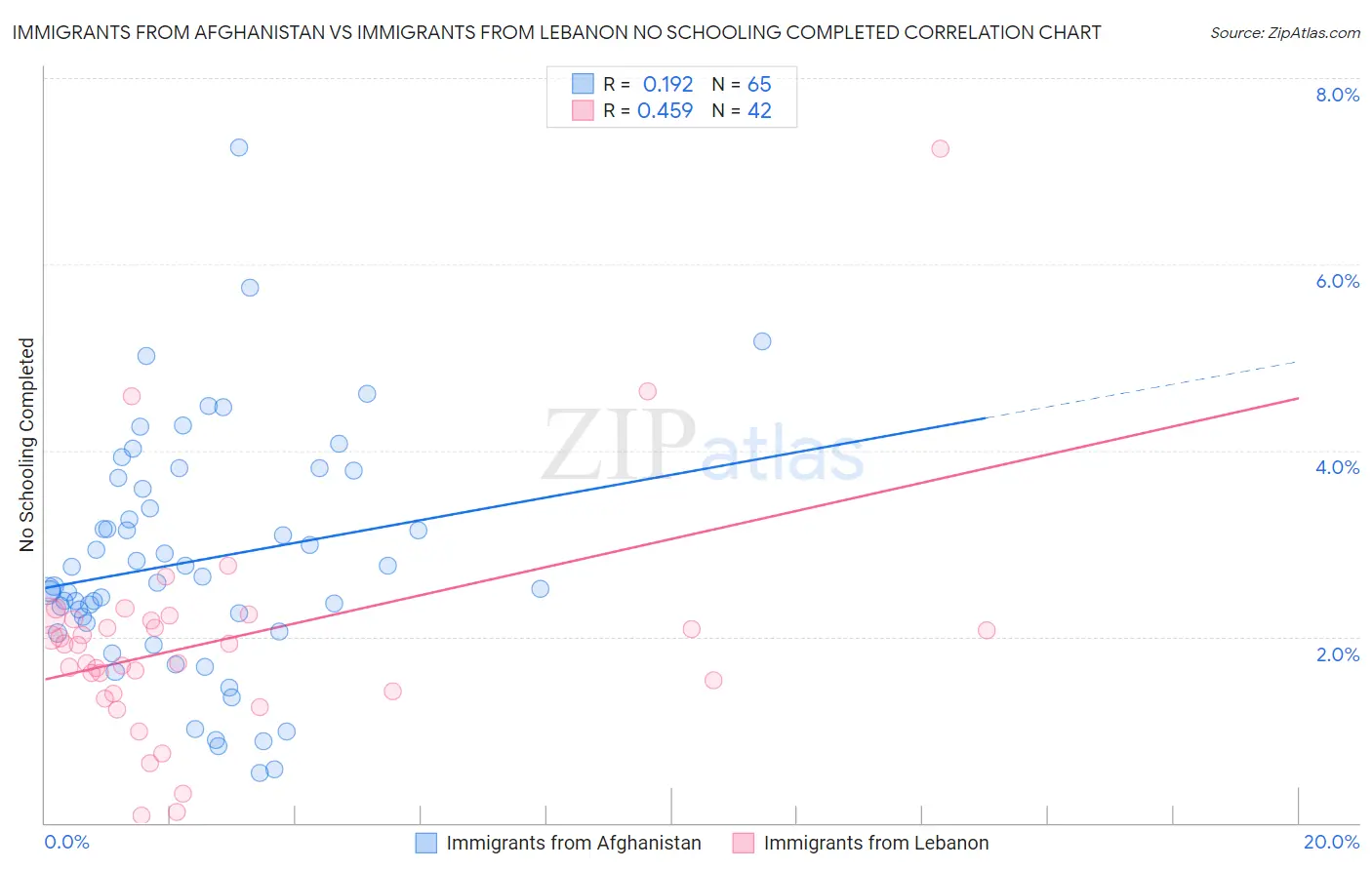 Immigrants from Afghanistan vs Immigrants from Lebanon No Schooling Completed