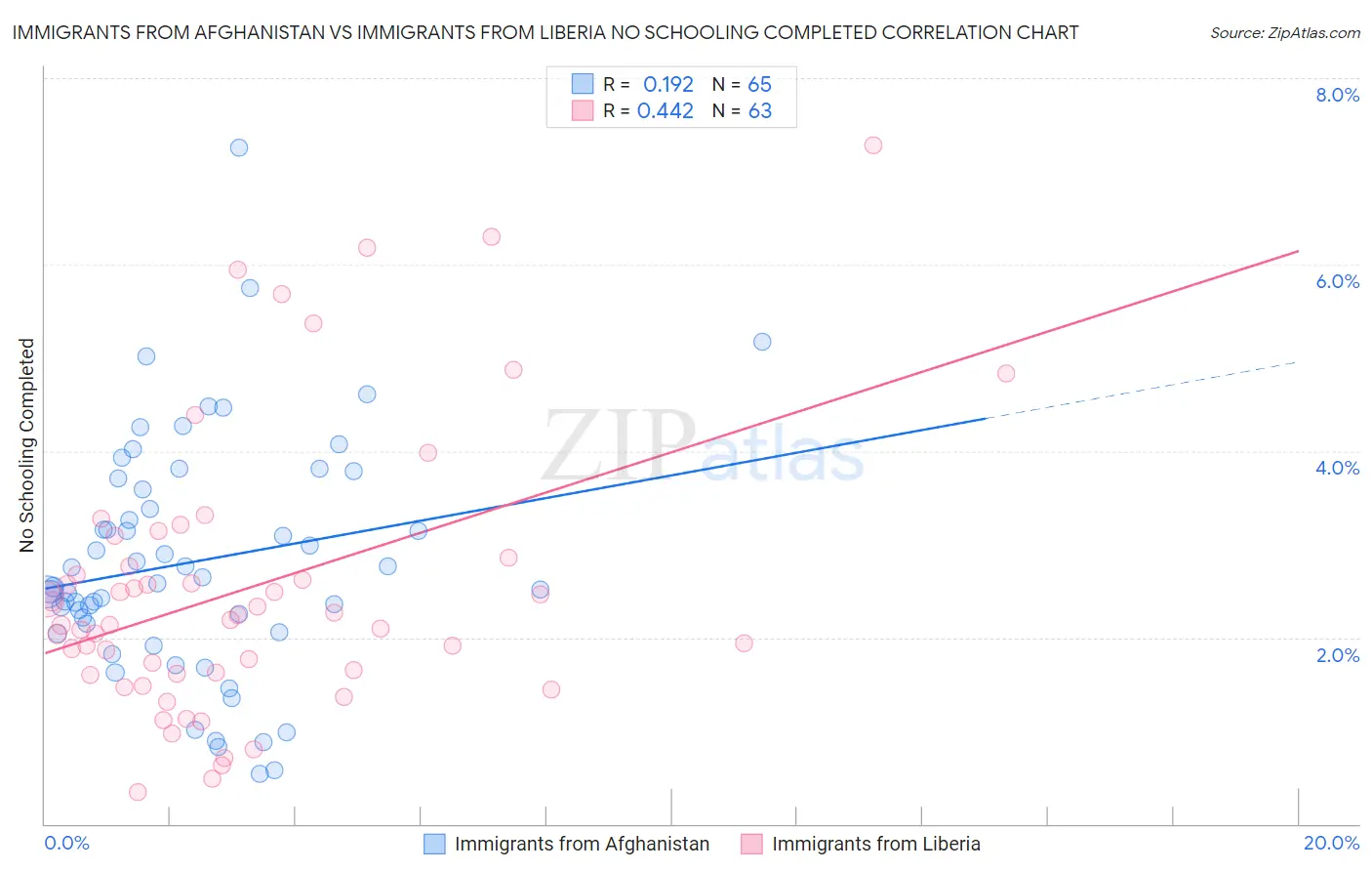 Immigrants from Afghanistan vs Immigrants from Liberia No Schooling Completed