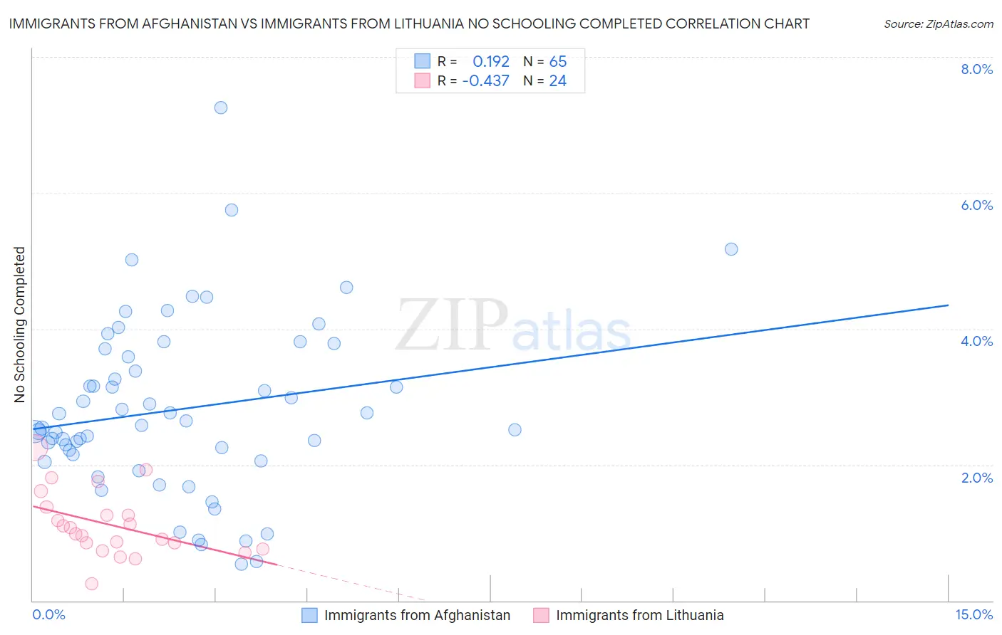 Immigrants from Afghanistan vs Immigrants from Lithuania No Schooling Completed