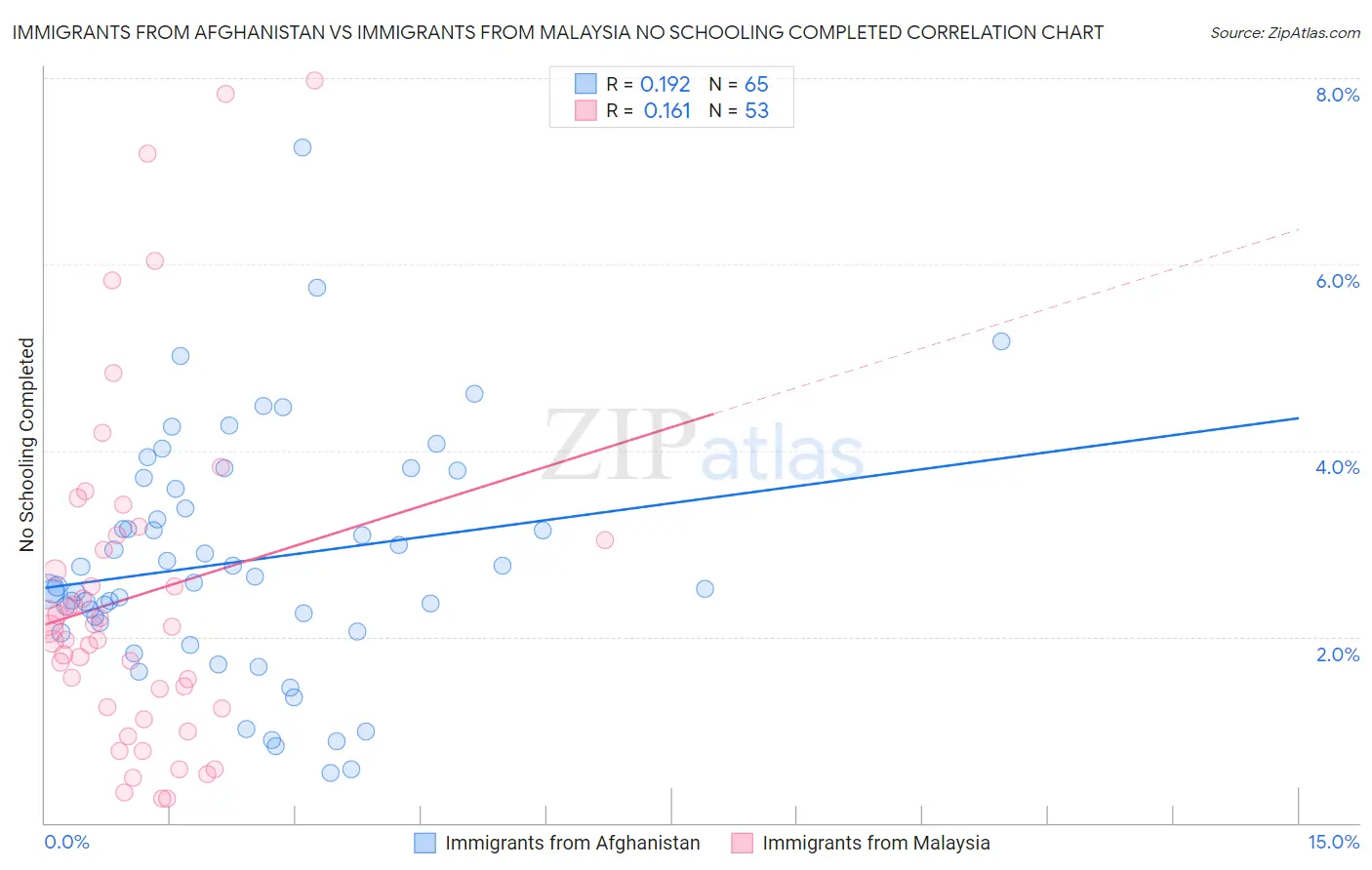 Immigrants from Afghanistan vs Immigrants from Malaysia No Schooling Completed