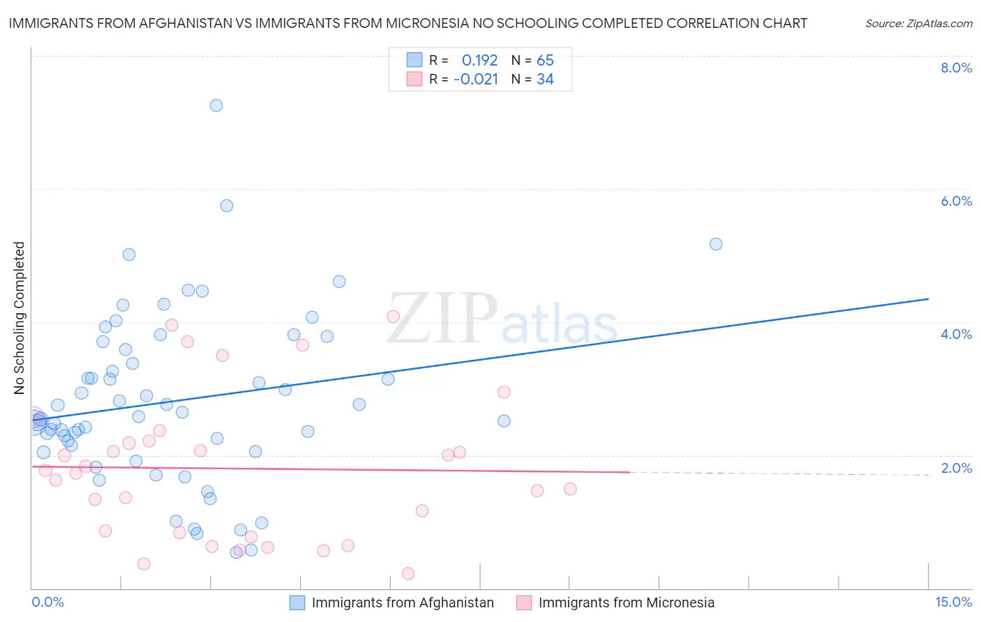 Immigrants from Afghanistan vs Immigrants from Micronesia No Schooling Completed