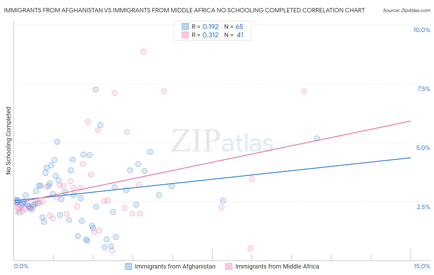 Immigrants from Afghanistan vs Immigrants from Middle Africa No Schooling Completed