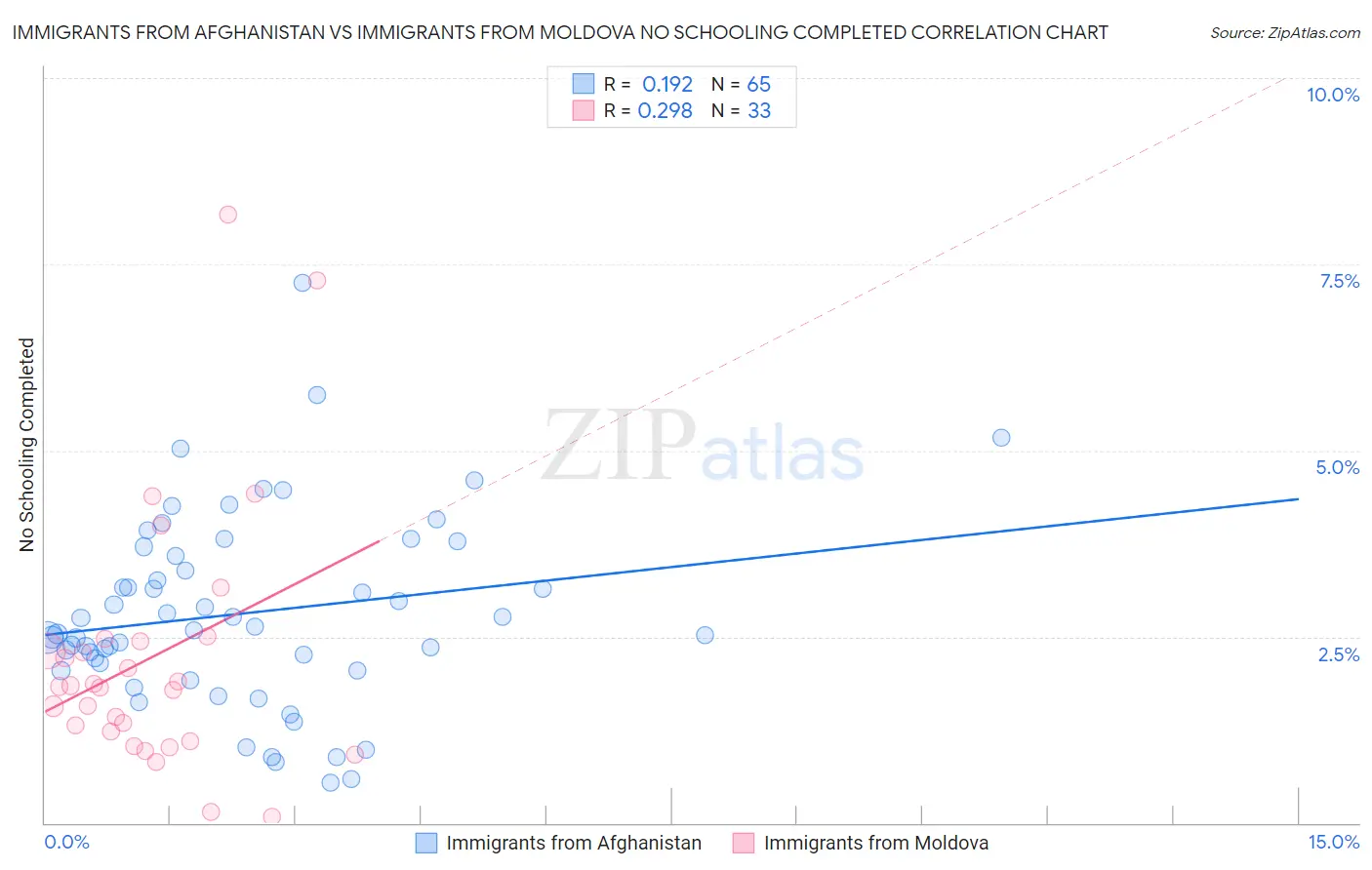 Immigrants from Afghanistan vs Immigrants from Moldova No Schooling Completed