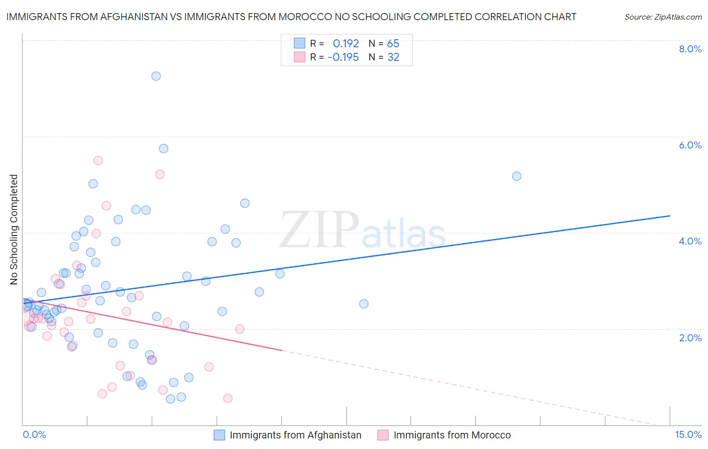 Immigrants from Afghanistan vs Immigrants from Morocco No Schooling Completed